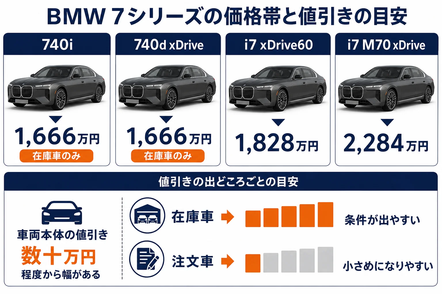 BMW 7シリーズの価格帯と値引きの目安をまとめた図