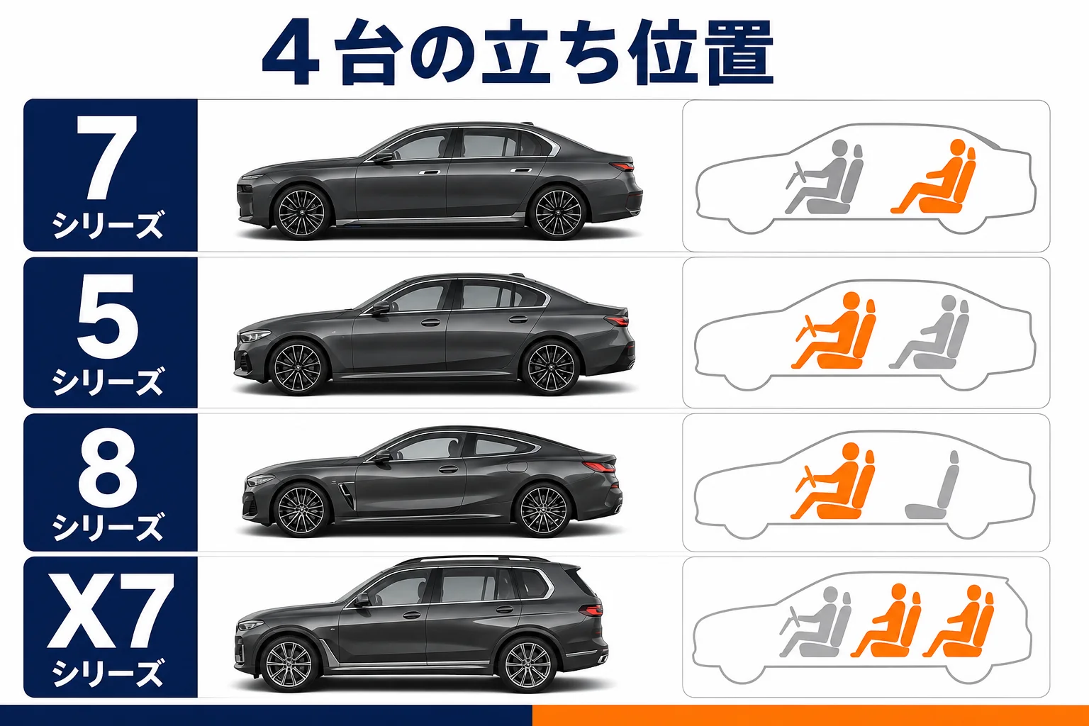 BMW 7シリーズ・5シリーズ・8シリーズ・X7の立ち位置を示した図解