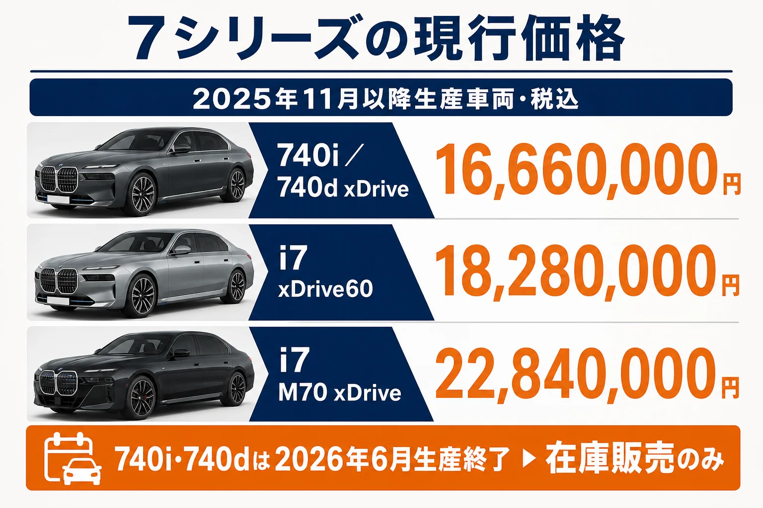 BMW 7シリーズのモデル別の現行価格を並べた図解