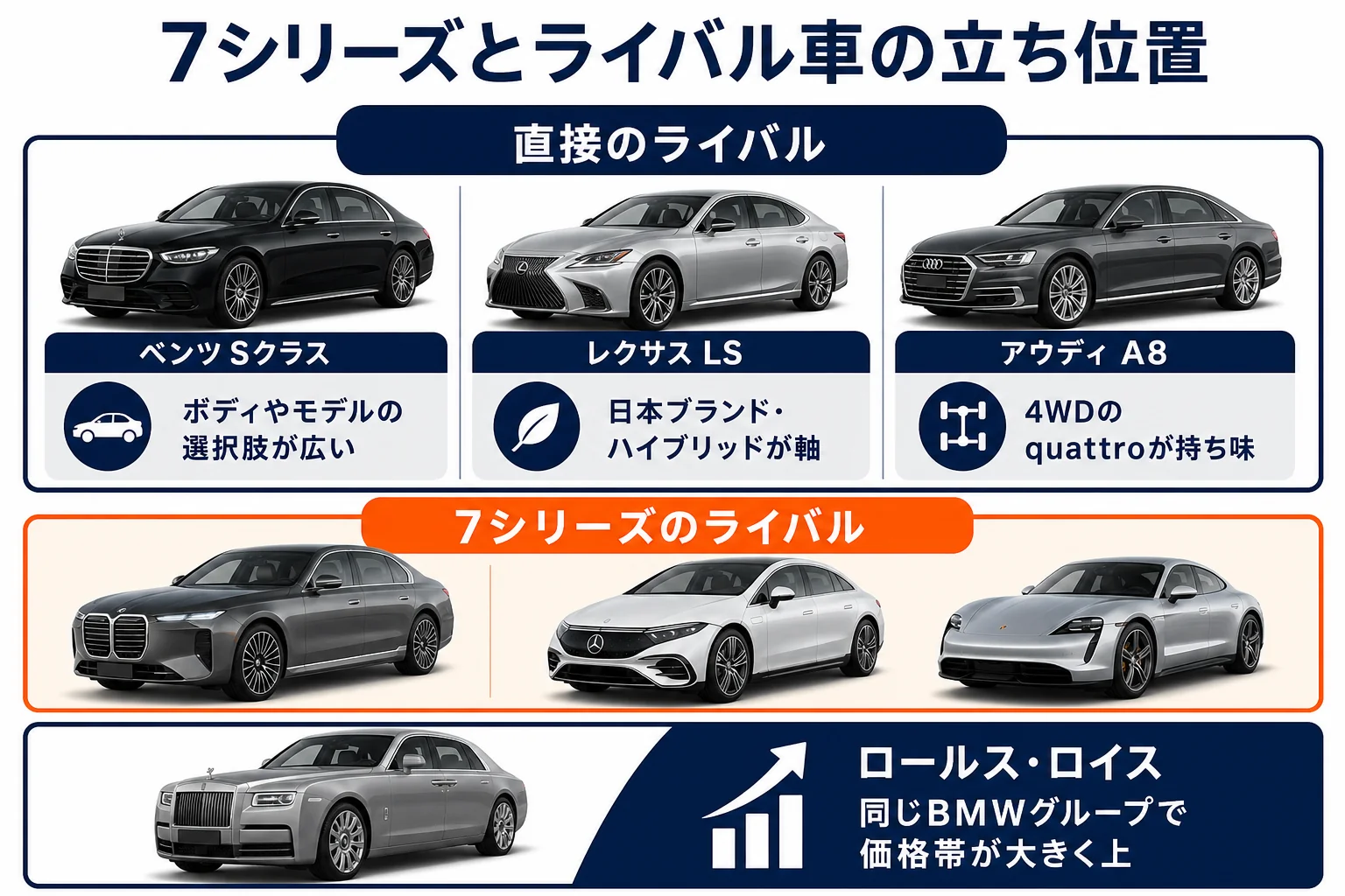 7シリーズとライバル車の立ち位置を並べた図解