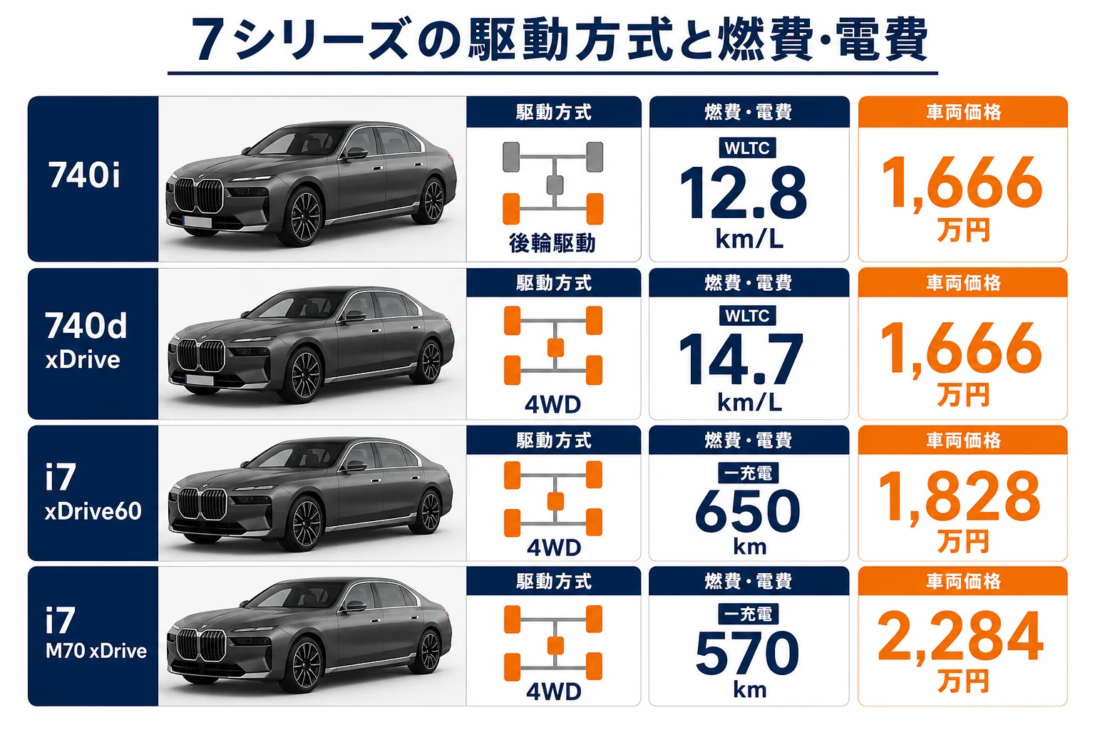 7シリーズのモデル別の駆動方式と燃費・電費の図解