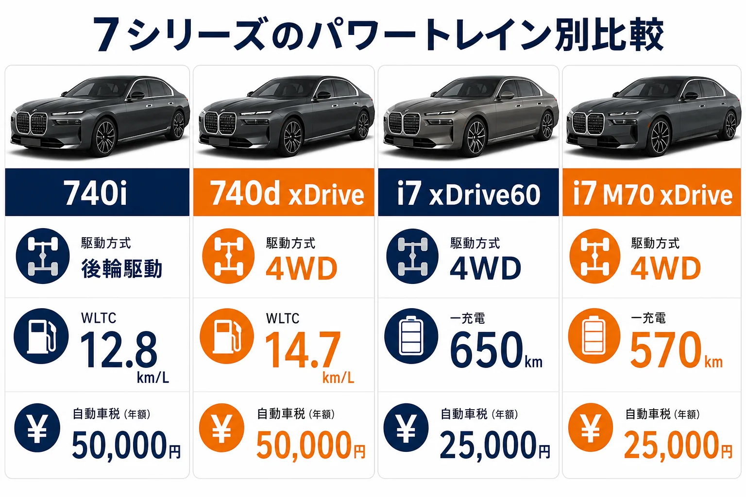 7シリーズのパワートレイン別の燃費と税金の図解